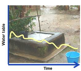 Image of a water source with an overlying graph showing how the water table decreases over time